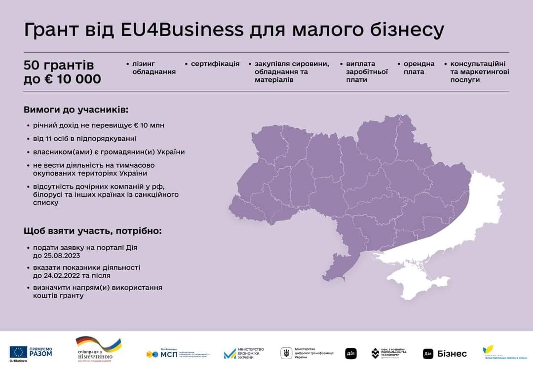 ЄС і Німеччина нададуть українським малим підприємствам 50 грантів кожен до 10 000 євро 