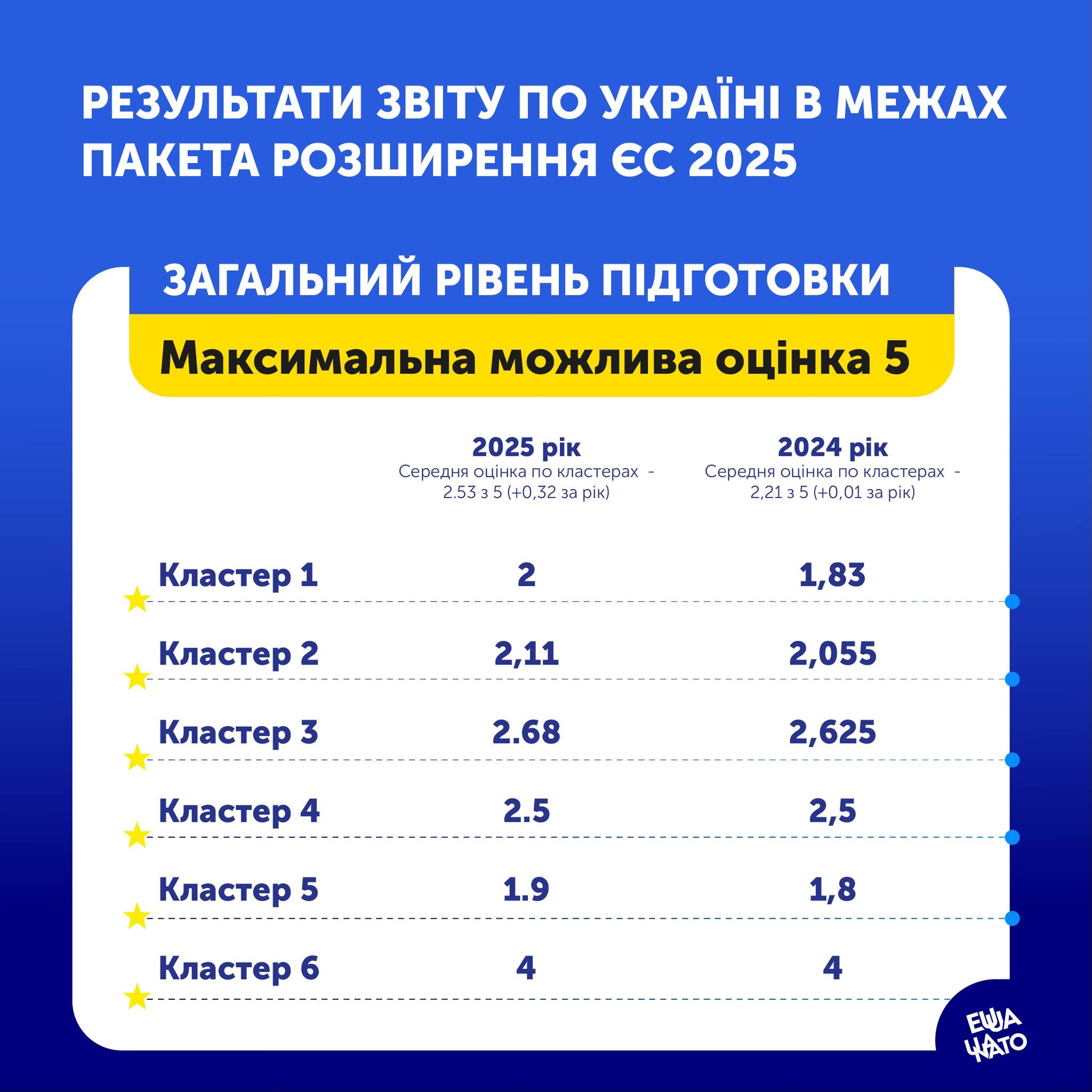 Результати цьогорічного Звіту по Україні в межах Пакета розширення ЄС 